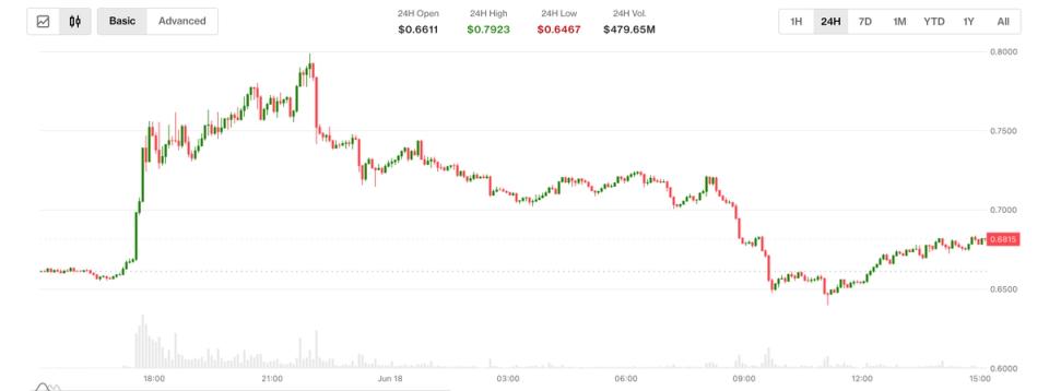 Aster : l’annonce d’un programme de rachat et brûlage propulse le token, mais la volatilité reste forte