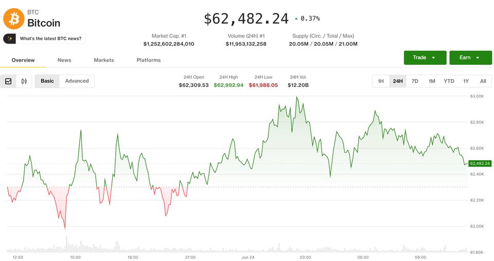 Bitcoin maintient les 62 500 $ tandis que les bears renforcent leur emprise sur le marché crypto