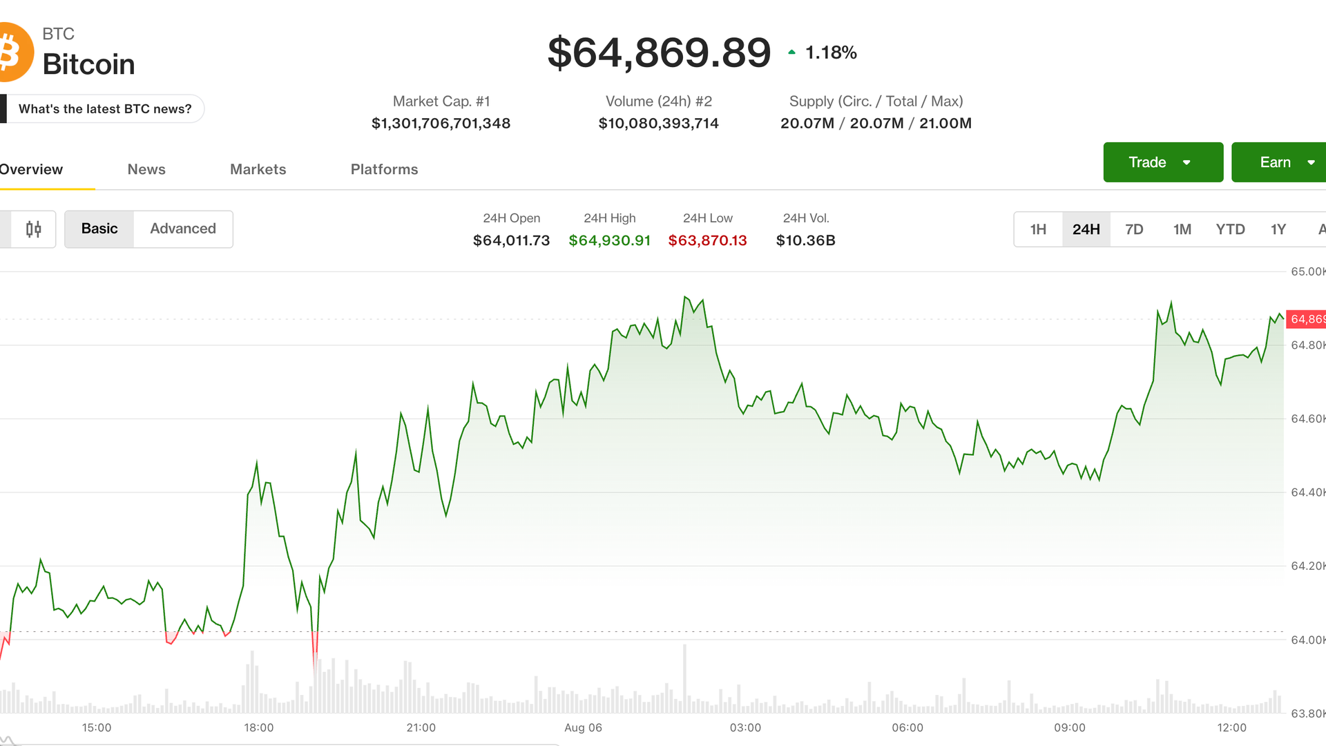 Bitcoin frôle les 65 000 $ grâce au contexte macroéconomique favorable
