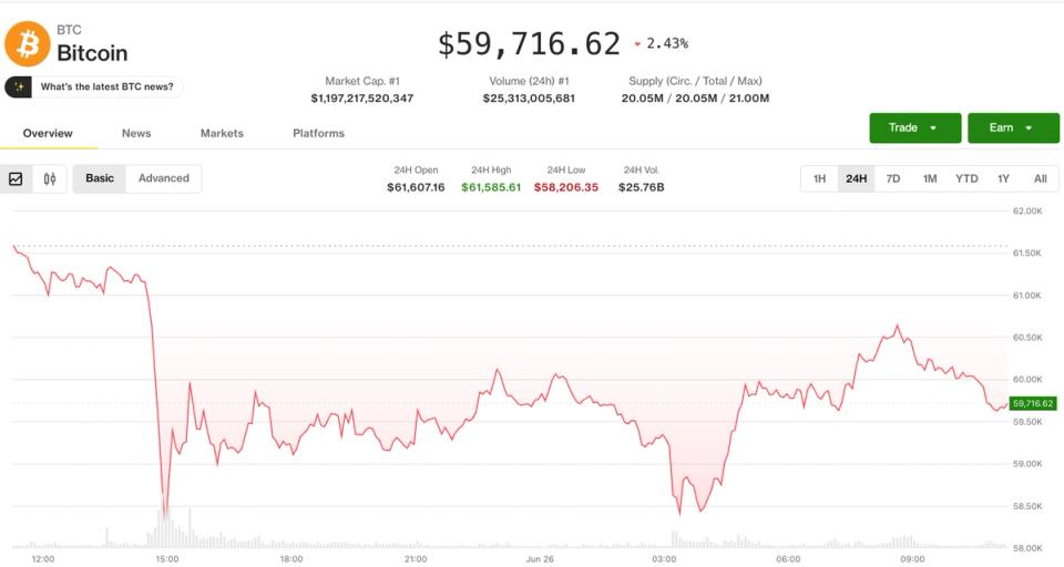 Bitcoin rebondit à près de 59 800 $ après un creux inédit depuis septembre 2024