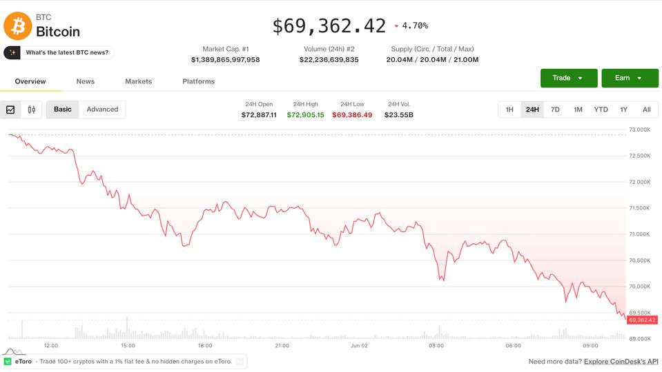 Bitcoin recule vers 69 000 $ après la vente de Michael Saylor, les tokens IA tirent leur épingle du jeu
