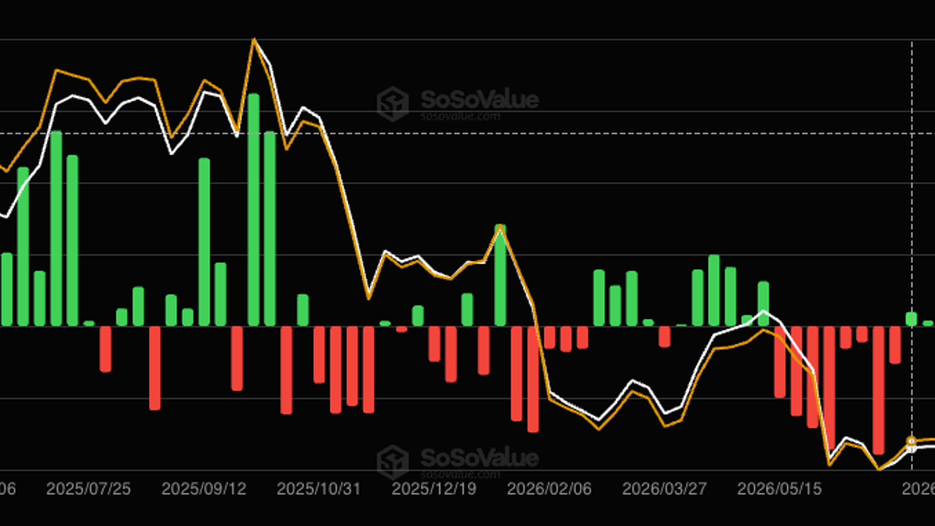 Les ETF Bitcoin enregistrent trois semaines consécutives d'entrées nettes malgré des pertes en fin de semaine