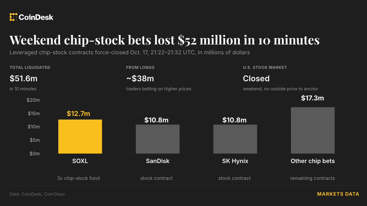 Perte de 52 millions de dollars en 10 minutes sur les contrats de puces électroniques hors horaires de Wall Street