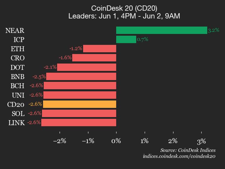 Le Stellar (XLM) tire le CoinDesk 20 vers le bas avec une chute de 8,4%
