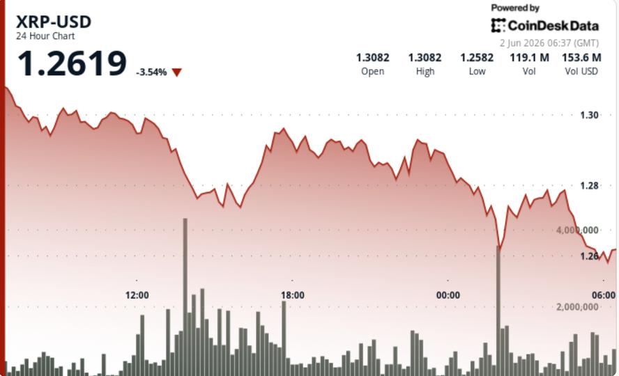 XRP chute sous 1,30 $ et atteint son plus bas niveau en 15 semaines